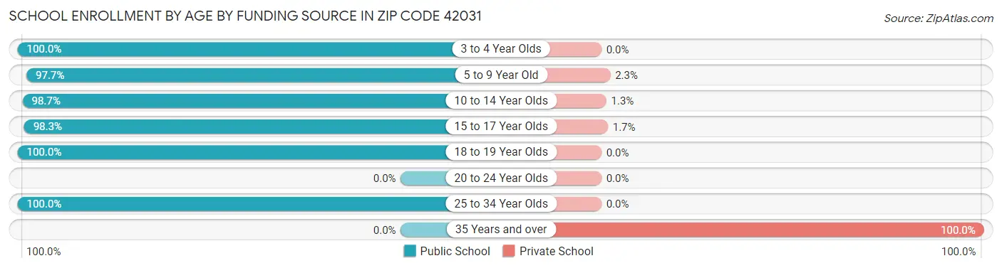 School Enrollment by Age by Funding Source in Zip Code 42031