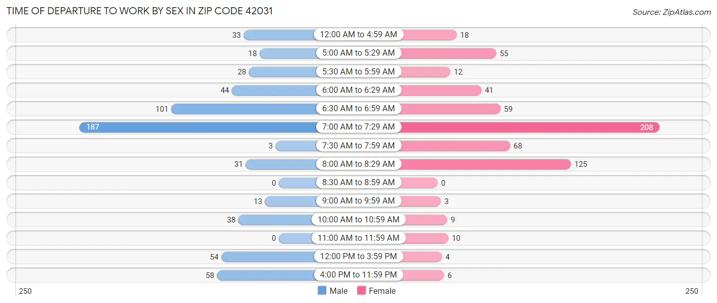 Time of Departure to Work by Sex in Zip Code 42031