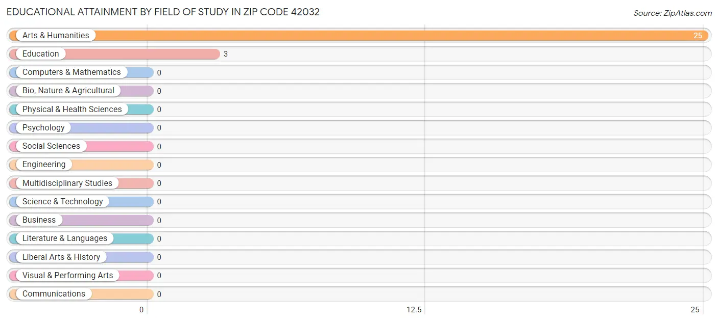 Educational Attainment by Field of Study in Zip Code 42032