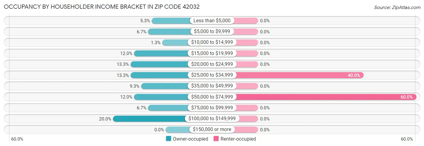 Occupancy by Householder Income Bracket in Zip Code 42032