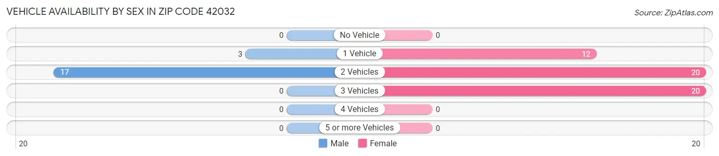 Vehicle Availability by Sex in Zip Code 42032