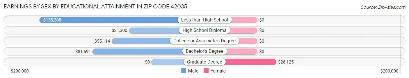 Earnings by Sex by Educational Attainment in Zip Code 42035
