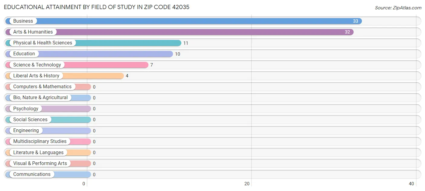Educational Attainment by Field of Study in Zip Code 42035