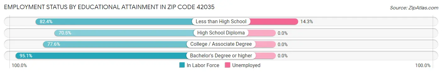 Employment Status by Educational Attainment in Zip Code 42035