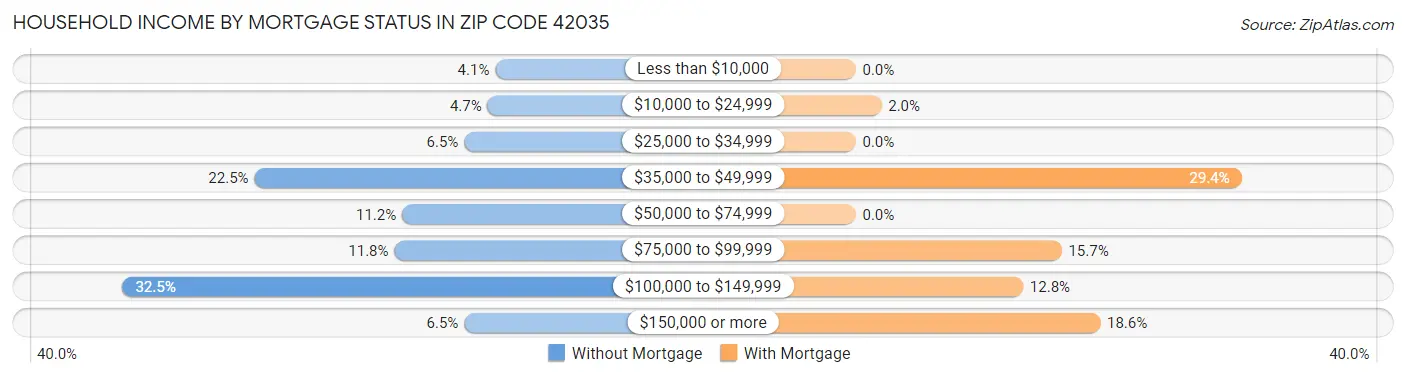 Household Income by Mortgage Status in Zip Code 42035