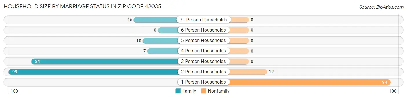 Household Size by Marriage Status in Zip Code 42035