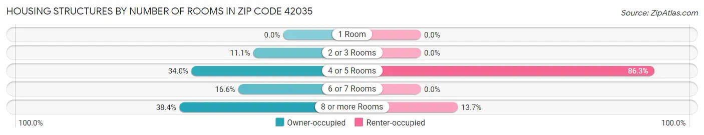 Housing Structures by Number of Rooms in Zip Code 42035
