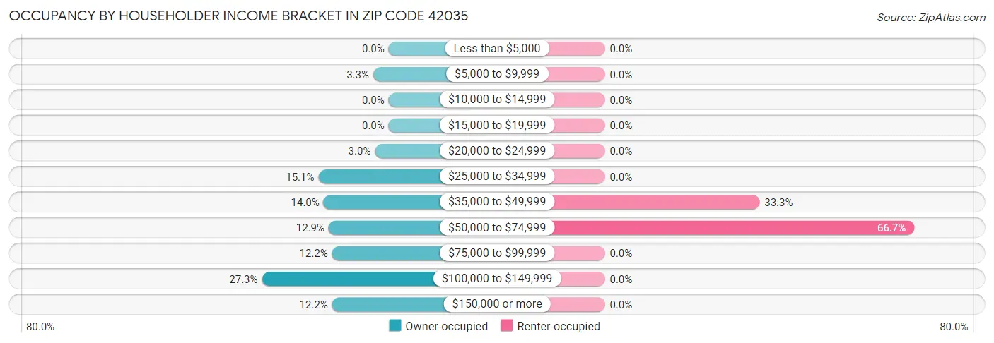 Occupancy by Householder Income Bracket in Zip Code 42035