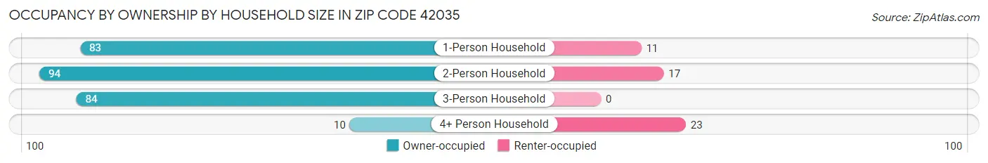 Occupancy by Ownership by Household Size in Zip Code 42035