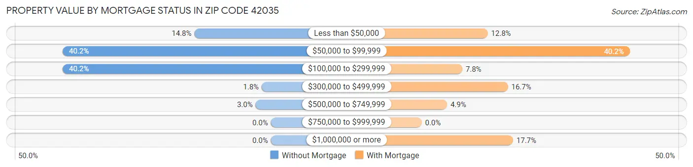 Property Value by Mortgage Status in Zip Code 42035