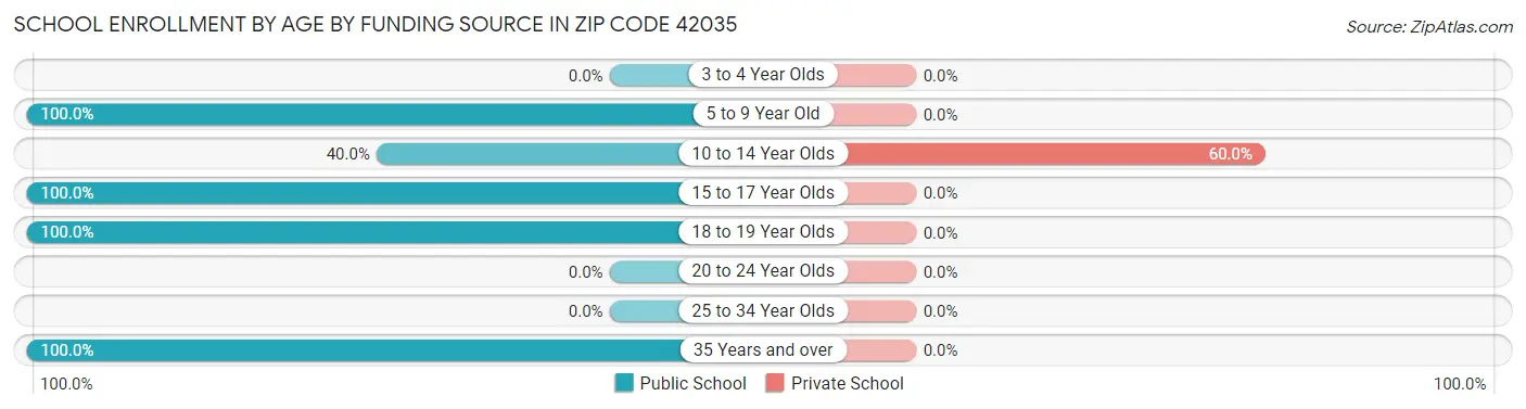 School Enrollment by Age by Funding Source in Zip Code 42035