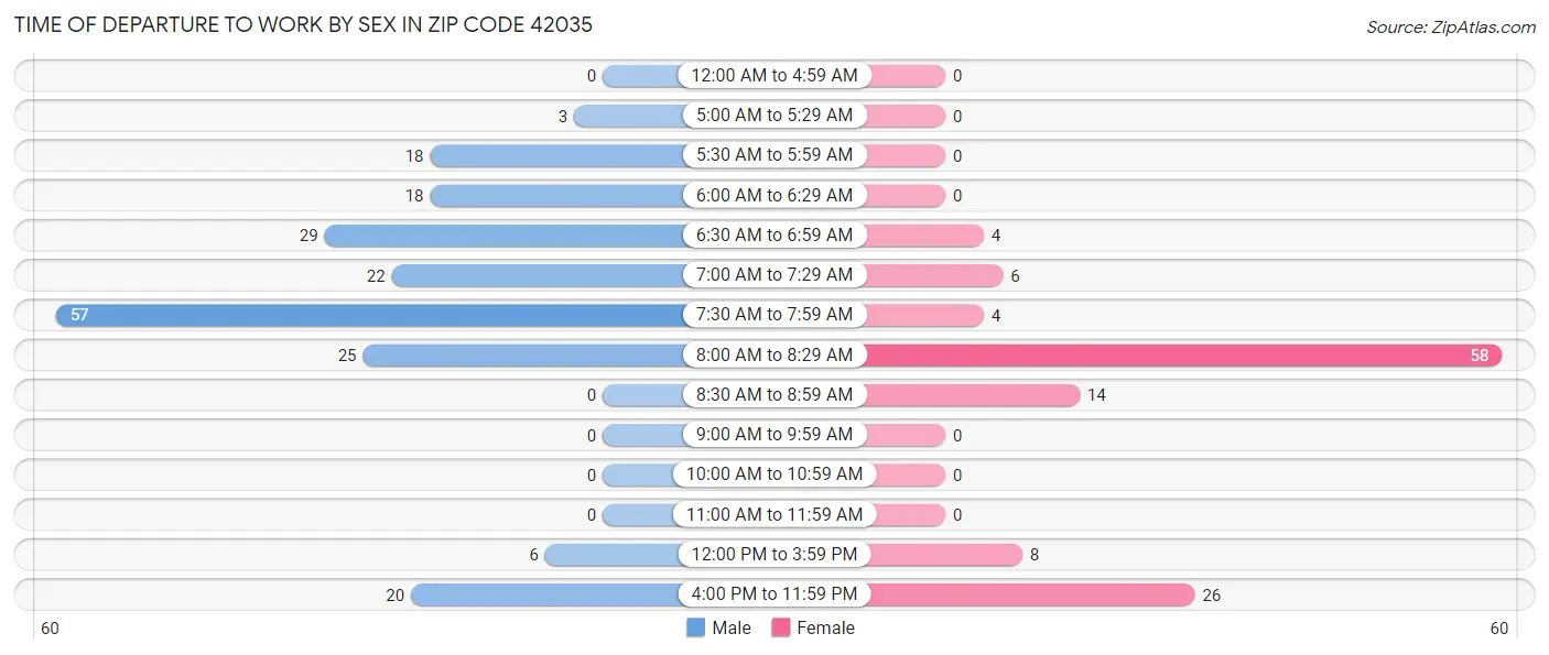 Time of Departure to Work by Sex in Zip Code 42035