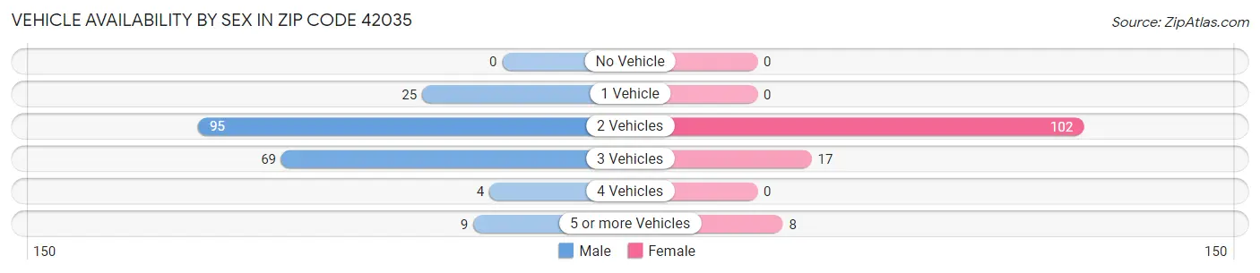 Vehicle Availability by Sex in Zip Code 42035