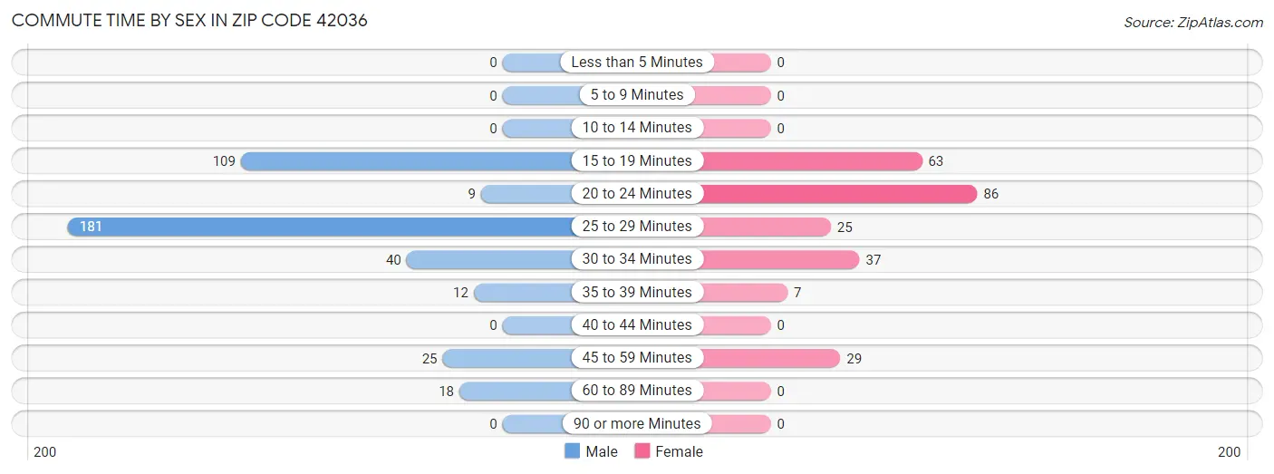 Commute Time by Sex in Zip Code 42036