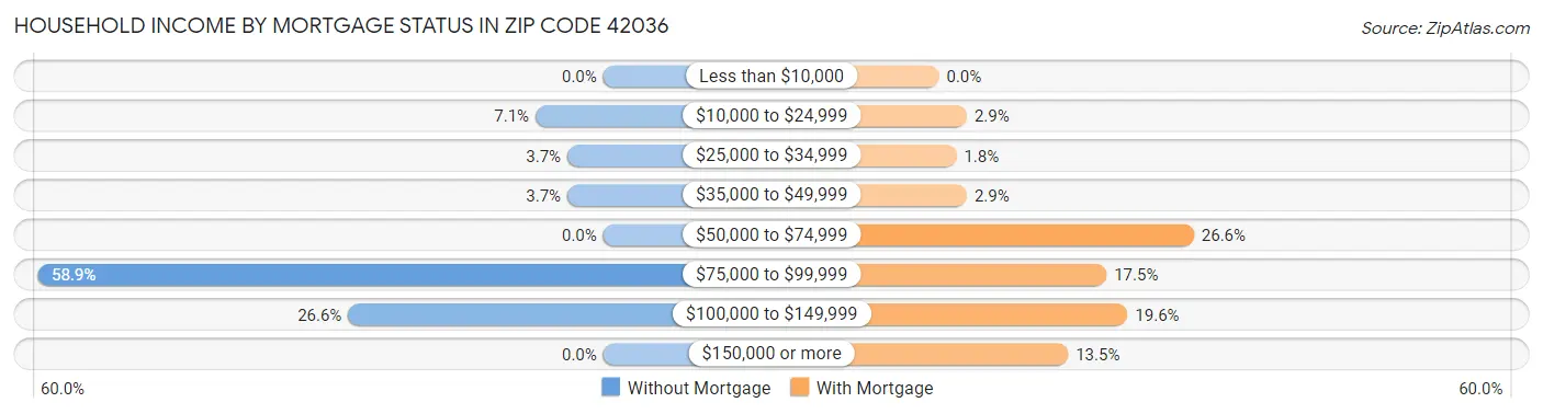 Household Income by Mortgage Status in Zip Code 42036