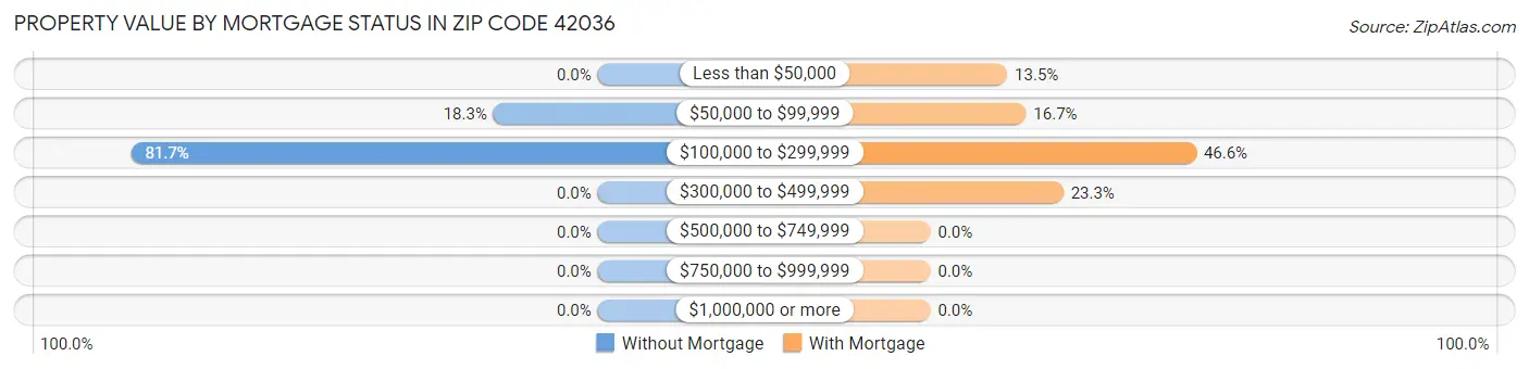Property Value by Mortgage Status in Zip Code 42036