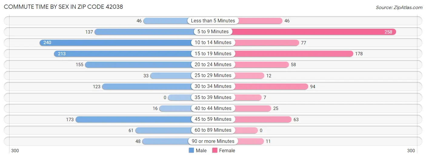 Commute Time by Sex in Zip Code 42038