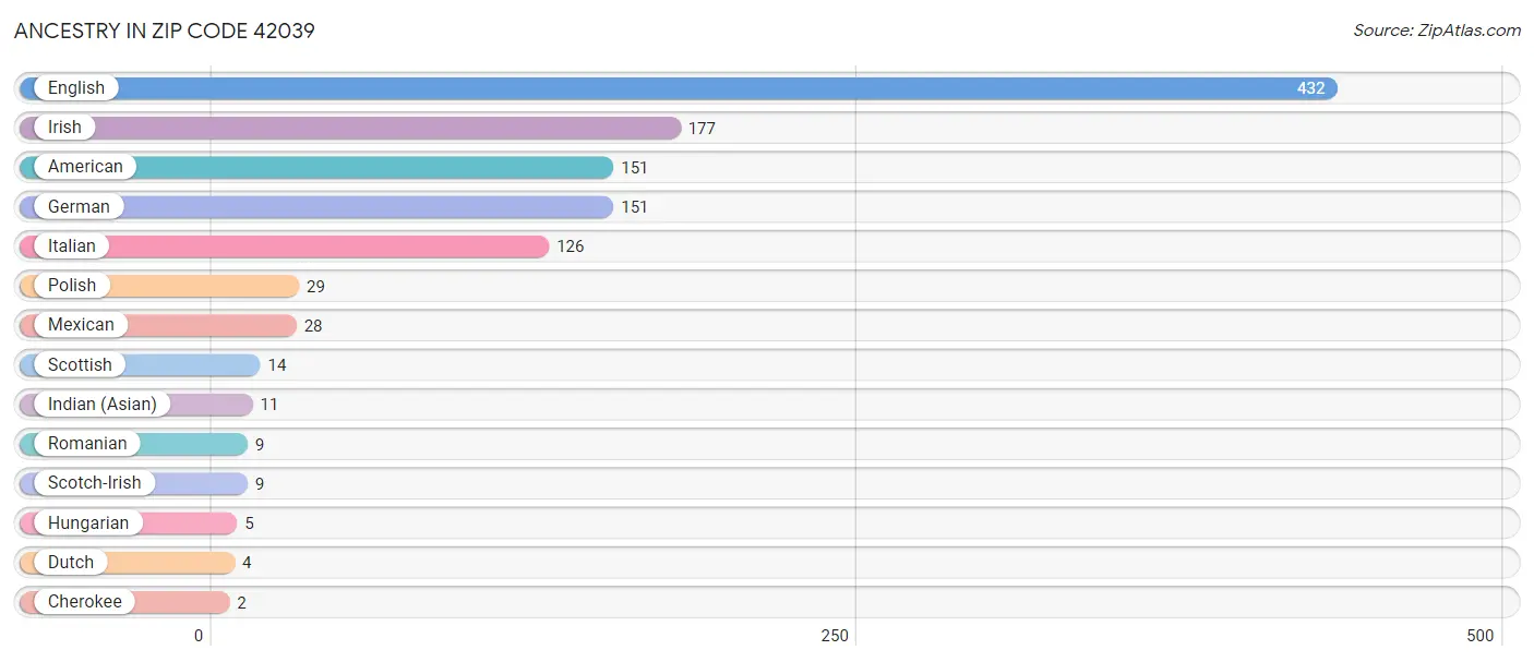 Ancestry in Zip Code 42039