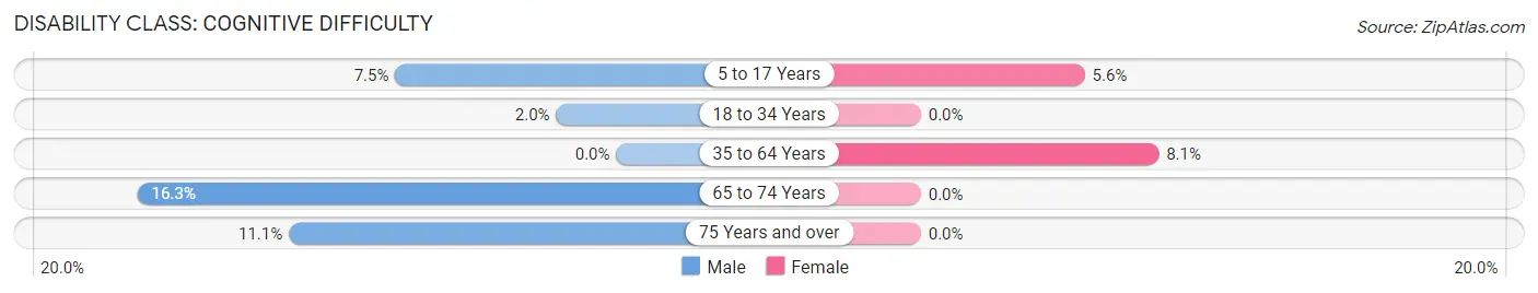 Disability in Zip Code 42039: <span>Cognitive Difficulty</span>