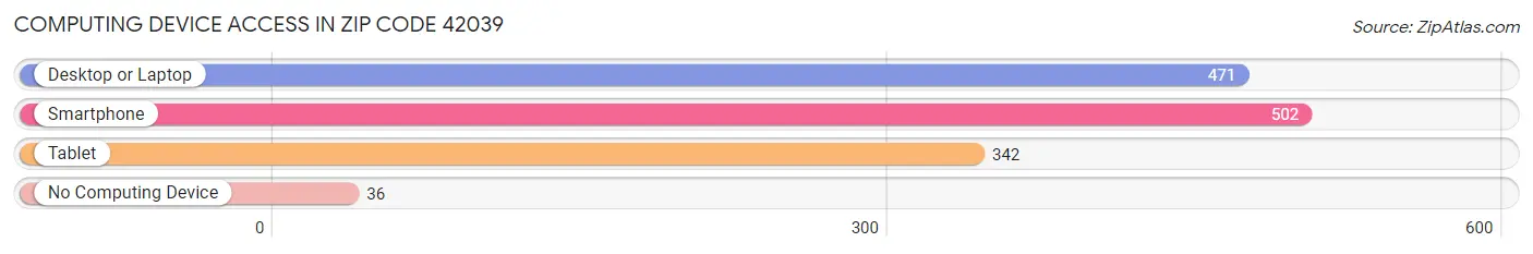 Computing Device Access in Zip Code 42039