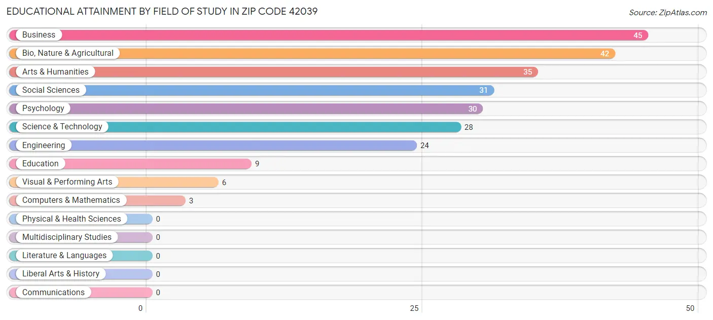 Educational Attainment by Field of Study in Zip Code 42039