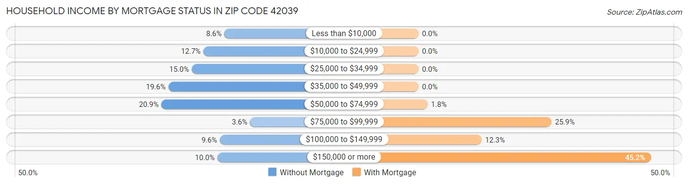 Household Income by Mortgage Status in Zip Code 42039