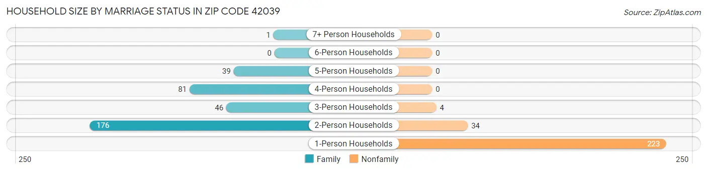 Household Size by Marriage Status in Zip Code 42039
