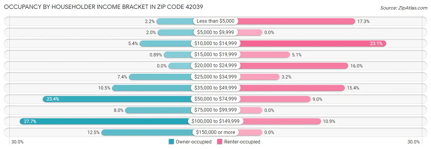 Occupancy by Householder Income Bracket in Zip Code 42039