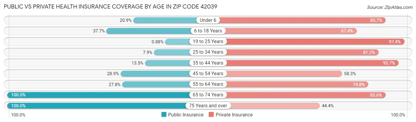 Public vs Private Health Insurance Coverage by Age in Zip Code 42039