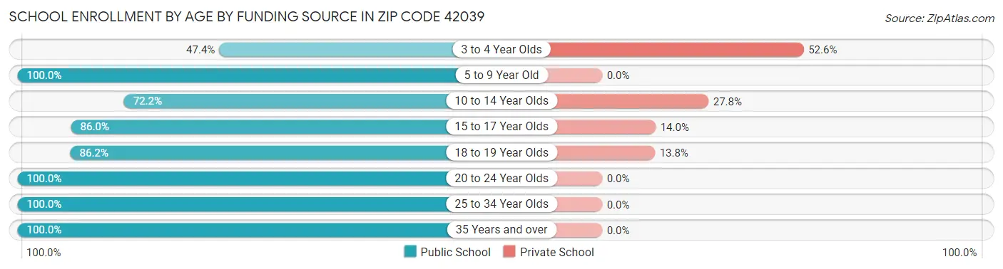 School Enrollment by Age by Funding Source in Zip Code 42039
