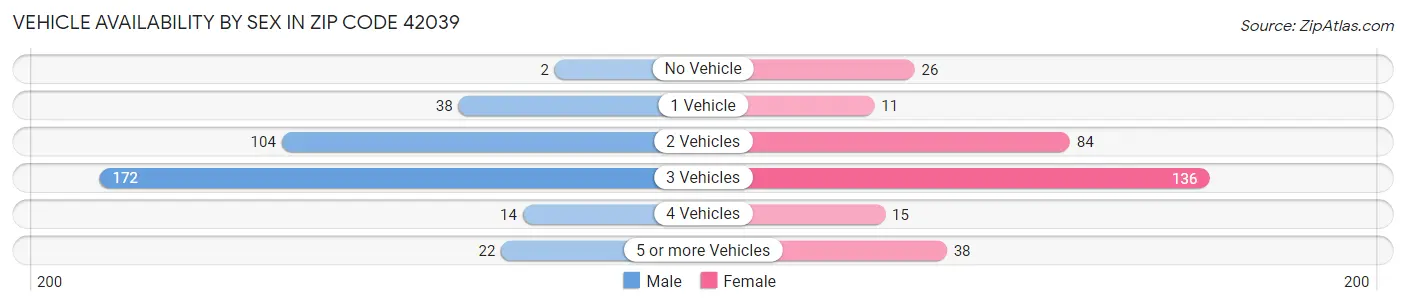 Vehicle Availability by Sex in Zip Code 42039