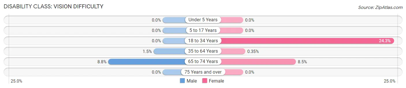 Disability in Zip Code 42039: <span>Vision Difficulty</span>