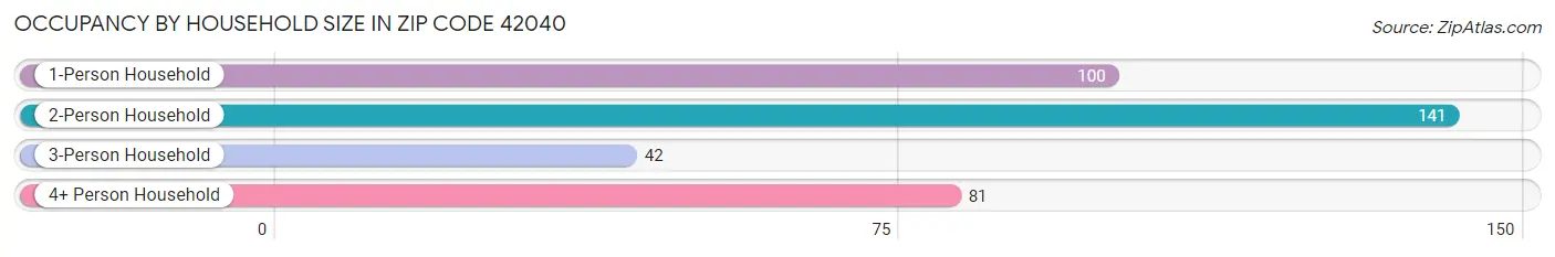 Occupancy by Household Size in Zip Code 42040