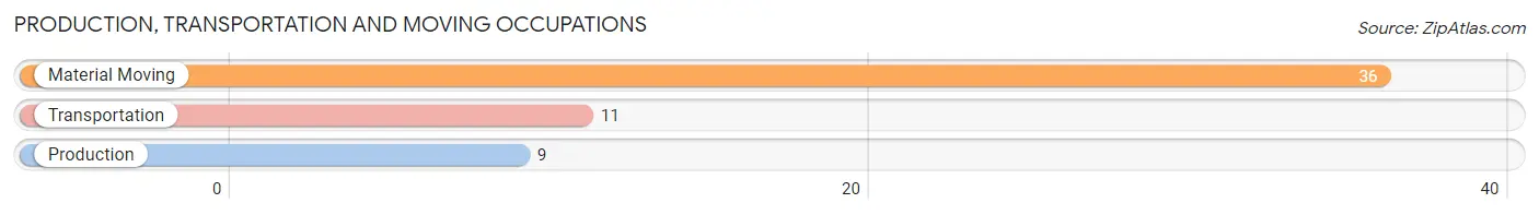 Production, Transportation and Moving Occupations in Zip Code 42040