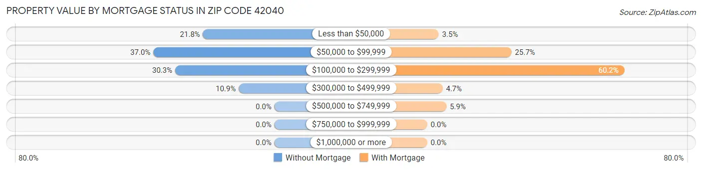 Property Value by Mortgage Status in Zip Code 42040