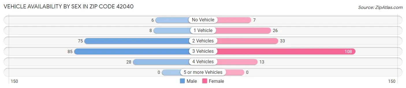 Vehicle Availability by Sex in Zip Code 42040