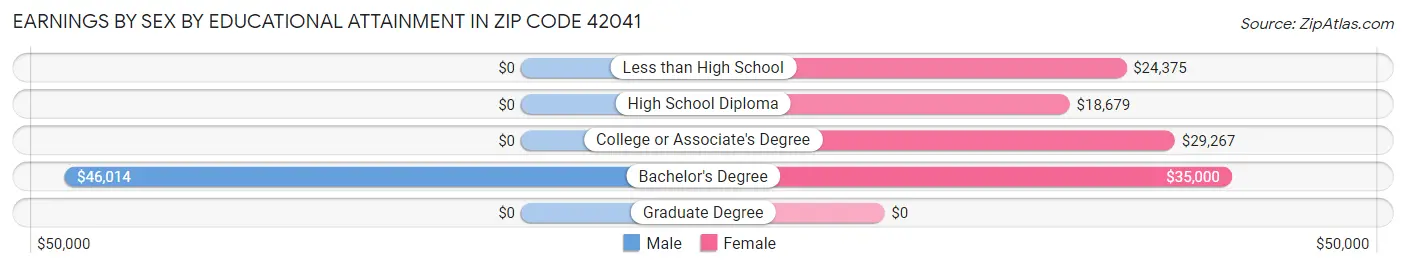 Earnings by Sex by Educational Attainment in Zip Code 42041