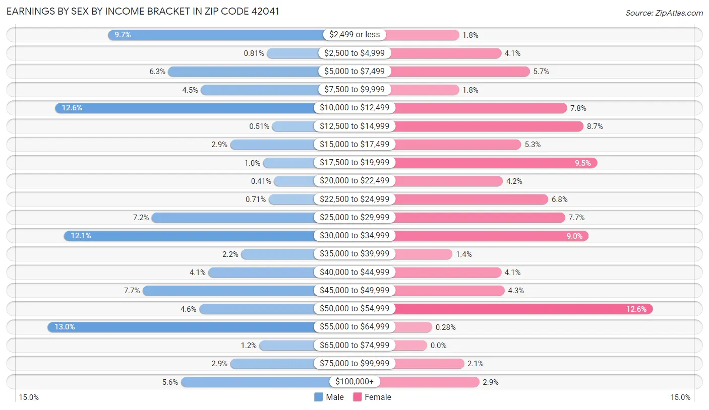 Earnings by Sex by Income Bracket in Zip Code 42041