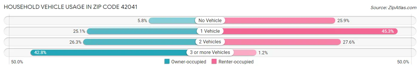 Household Vehicle Usage in Zip Code 42041