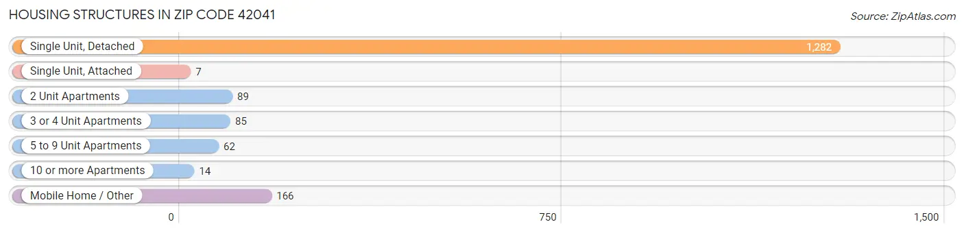 Housing Structures in Zip Code 42041