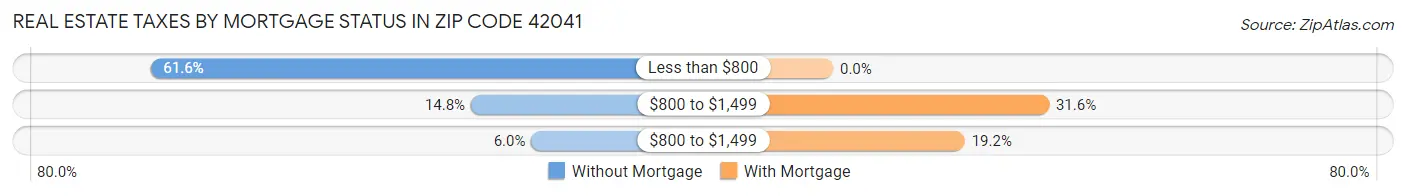 Real Estate Taxes by Mortgage Status in Zip Code 42041