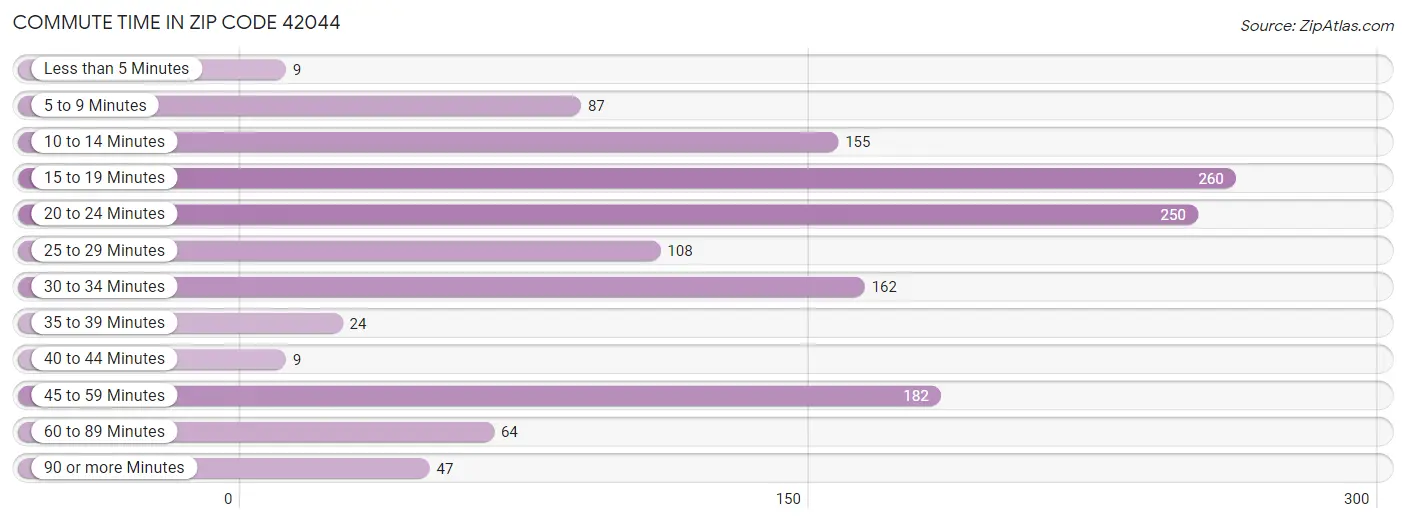 Commute Time in Zip Code 42044