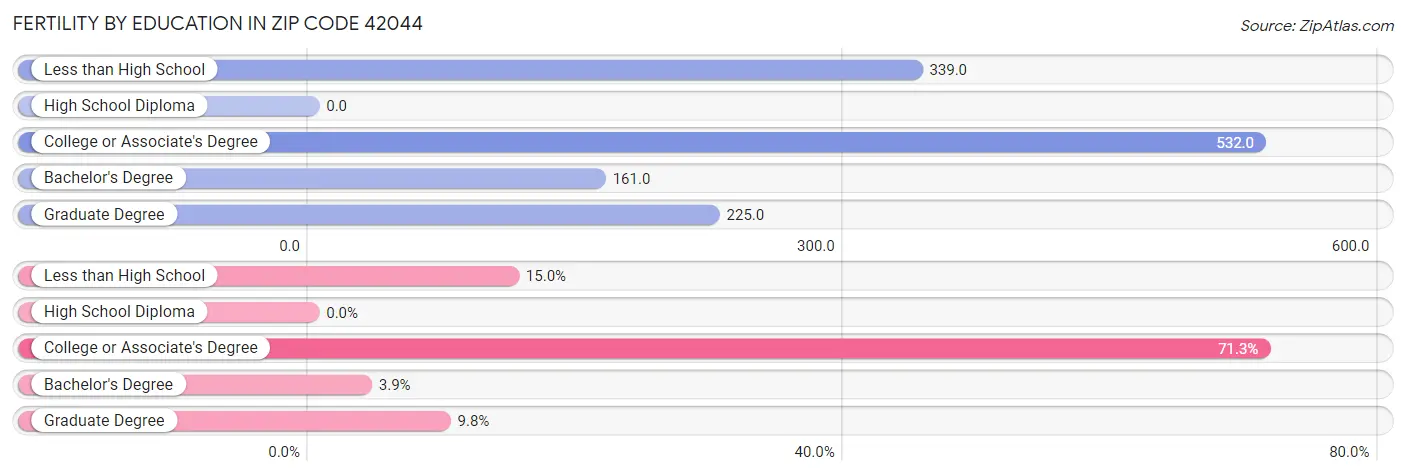 Female Fertility by Education Attainment in Zip Code 42044