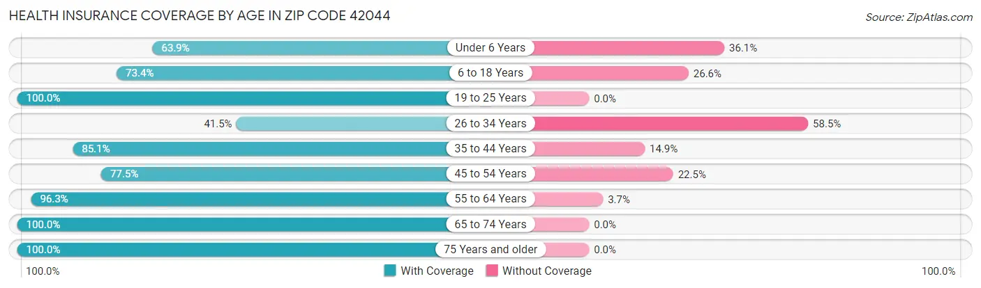 Health Insurance Coverage by Age in Zip Code 42044