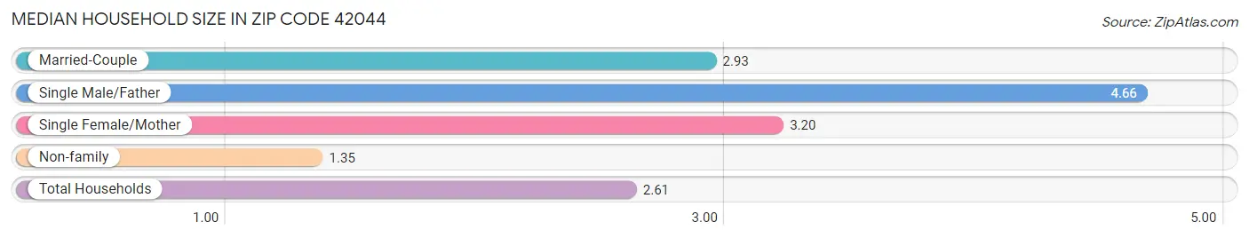 Median Household Size in Zip Code 42044