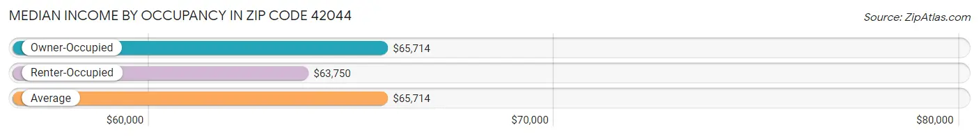 Median Income by Occupancy in Zip Code 42044