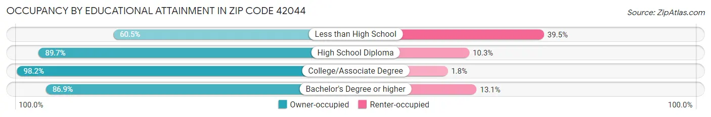 Occupancy by Educational Attainment in Zip Code 42044