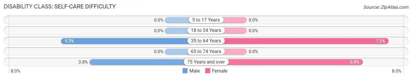 Disability in Zip Code 42044: <span>Self-Care Difficulty</span>