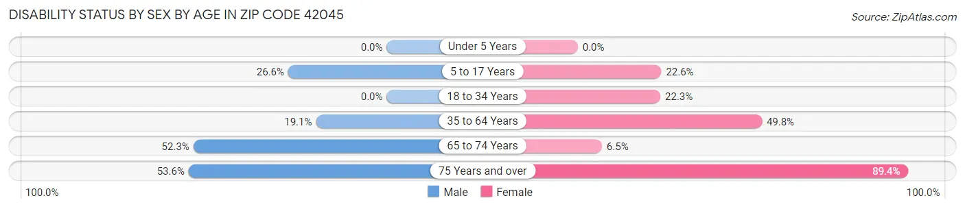 Disability Status by Sex by Age in Zip Code 42045