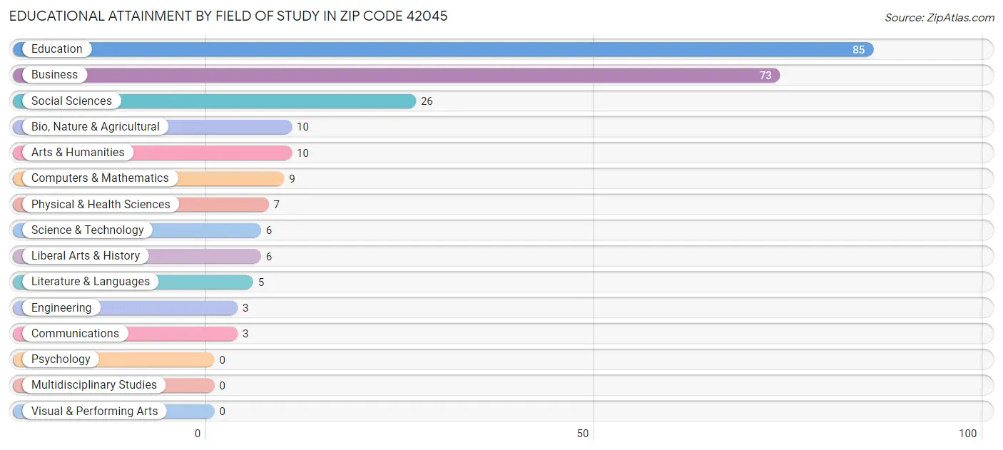 Educational Attainment by Field of Study in Zip Code 42045